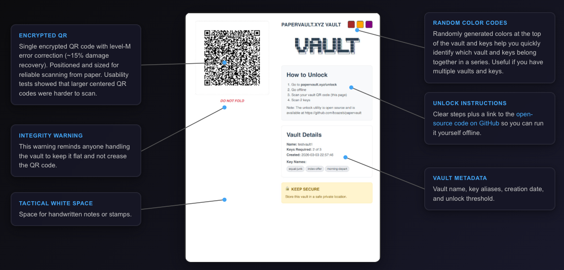 Annotated PaperVault vault page: encrypted QR, matching color codes, integrity warning, tactical white space, unlock instructions, and vault metadata